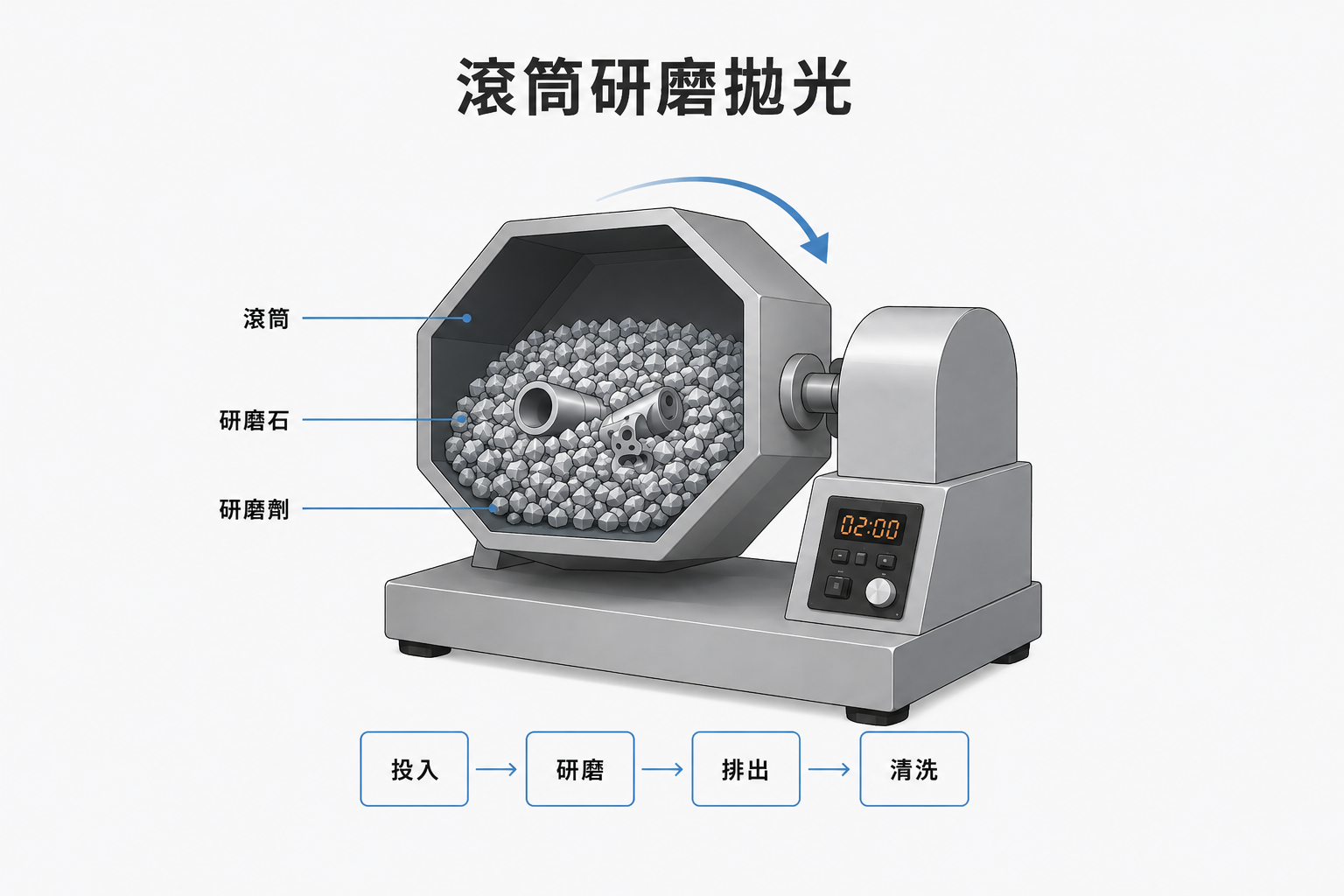滾筒研磨拋光
