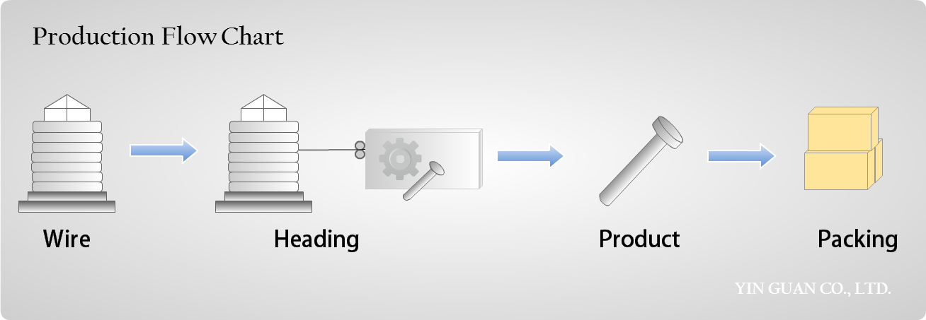 Wire Forming Manufacturing Process